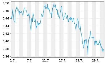 Chart Mini Future Short freenet - 1 Monat