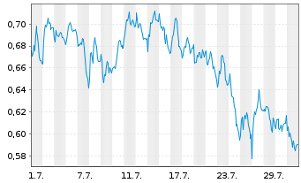 Chart Mini Future Short freenet - 1 Monat