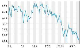 Chart Mini Future Short freenet - 1 Monat