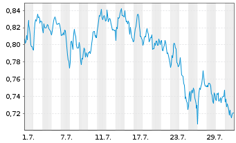 Chart Mini Future Short freenet - 1 Monat