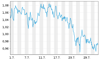 Chart Mini Future Short freenet - 1 Monat