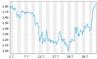 Chart Mini Future Short Bitcoin Group - 1 mois