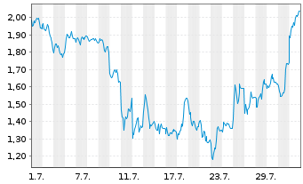 Chart Mini Future Short Bitcoin Group - 1 mois