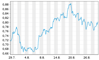 Chart Mini Future Long PepsiCo - 1 Month