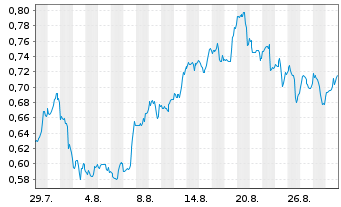 Chart Mini Future Long PepsiCo - 1 Month