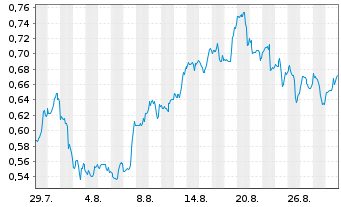Chart Mini Future Long PepsiCo - 1 Month