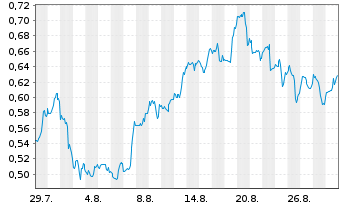 Chart Mini Future Long PepsiCo - 1 Month