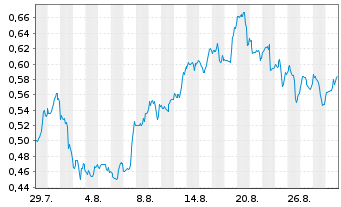 Chart Mini Future Long PepsiCo - 1 Month