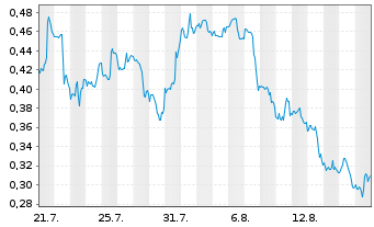Chart Mini Future Short PepsiCo - 1 Month