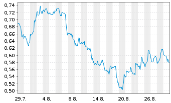 Chart Mini Future Short PepsiCo - 1 Month