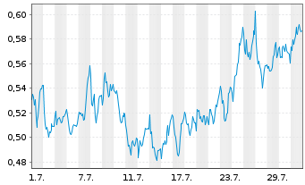 Chart Mini Future Long freenet - 1 Monat