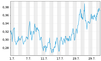 Chart Mini Future Long freenet - 1 Monat
