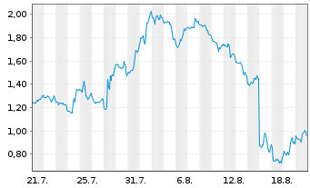 Chart Mini Future Short UnitedHealth Group - 1 Monat