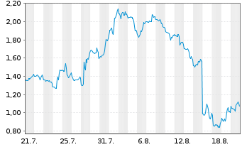 Chart Mini Future Short UnitedHealth Group - 1 Monat
