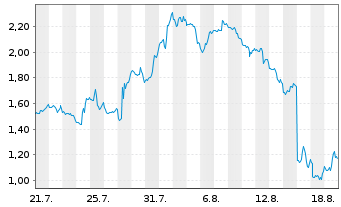 Chart Mini Future Short UnitedHealth Group - 1 Monat