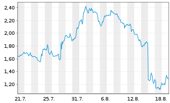 Chart Mini Future Short UnitedHealth Group - 1 Monat