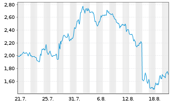 Chart Mini Future Short UnitedHealth Group - 1 Monat