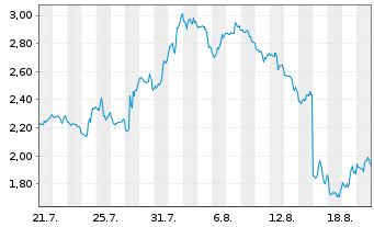 Chart Mini Future Short UnitedHealth Group - 1 Monat