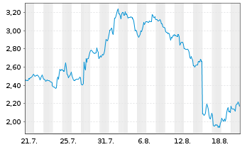 Chart Mini Future Short UnitedHealth Group - 1 Monat