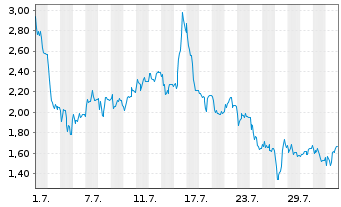 Chart Mini Future Short HelloFresh - 1 mois