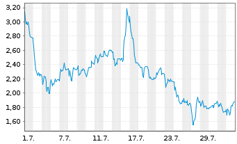 Chart Mini Future Short HelloFresh - 1 mois