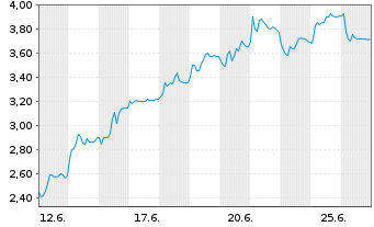Chart Mini Future Short HelloFresh - 1 Monat