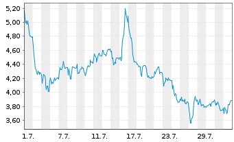 Chart Mini Future Short HelloFresh - 1 mois
