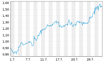 Chart Mini Future Long British American Tobacco - 1 mois