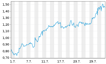 Chart Mini Future Long British American Tobacco - 1 mois