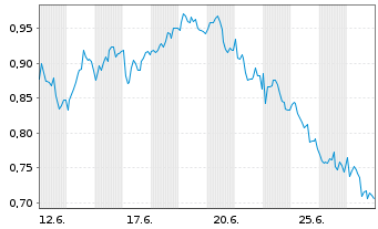 Chart Mini Future Long British American Tobacco - 1 Monat