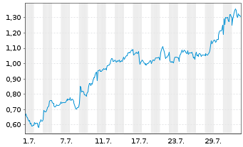 Chart Mini Future Long British American Tobacco - 1 mois