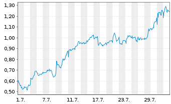 Chart Mini Future Long British American Tobacco - 1 mois