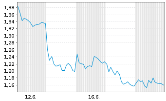Chart Mini Future Long adidas - 1 Monat