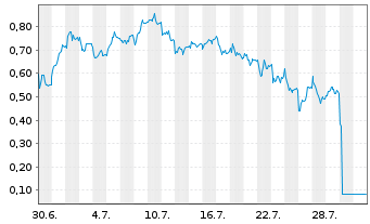 Chart Mini Future Long adidas - 1 Monat