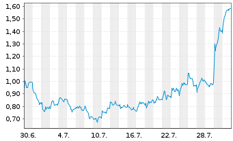 Chart Mini Future Short adidas - 1 Monat