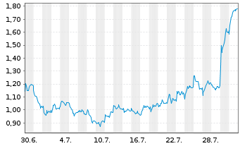 Chart Mini Future Short adidas - 1 Monat