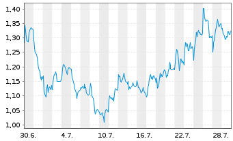 Chart Mini Future Short adidas - 1 Monat