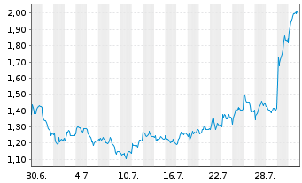 Chart Mini Future Short adidas - 1 Monat