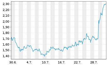 Chart Mini Future Short adidas - 1 Monat