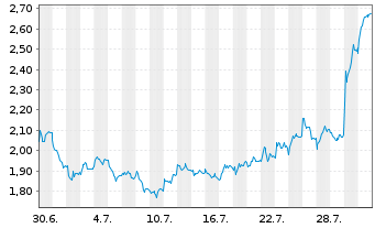 Chart Mini Future Short adidas - 1 Monat