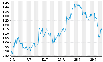 Chart Mini Future Long Rio Tinto - 1 Monat