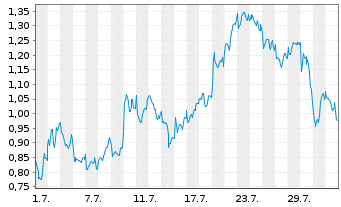 Chart Mini Future Long Rio Tinto - 1 Monat