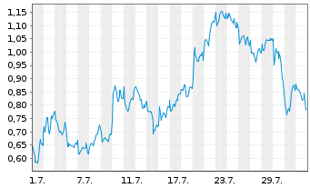 Chart Mini Future Long Rio Tinto - 1 Monat