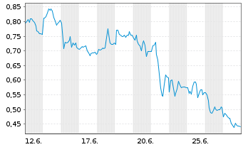 Chart Mini Future Short Mutares - 1 Monat