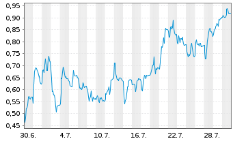 Chart Mini Future Short Mutares - 1 Monat