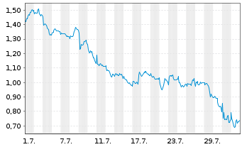 Chart Mini Future Short British American Tobacco - 1 mois