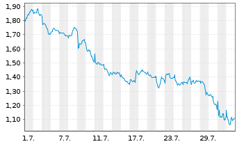 Chart Mini Future Short British American Tobacco - 1 mois