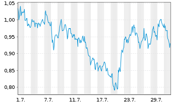 Chart Mini Future Long Fresenius - 1 Monat