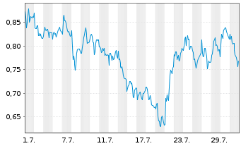 Chart Mini Future Long Fresenius - 1 Monat