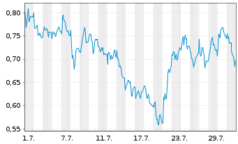 Chart Mini Future Long Fresenius - 1 Monat